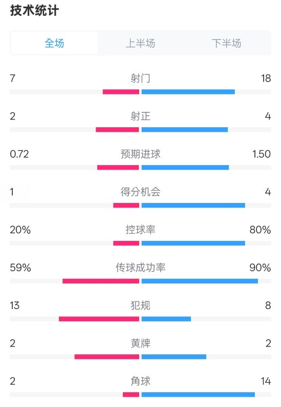  柏林聯(lián)合1-1拜仁數(shù)據(jù)：射門(mén)7-18，射正2-4，控球率20%-80%