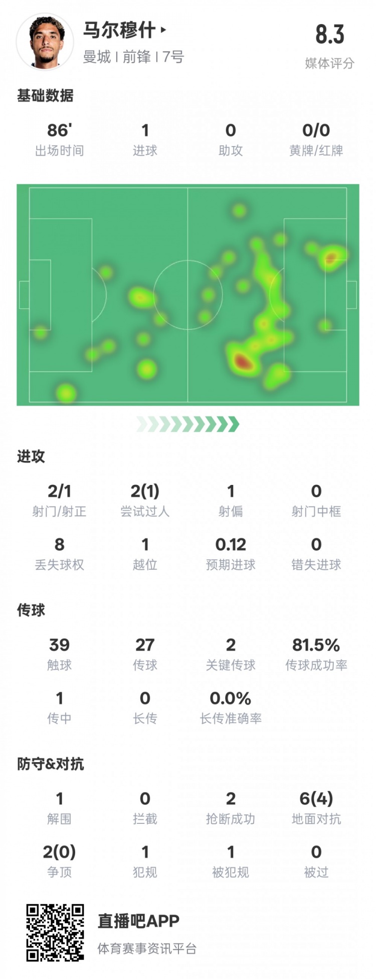  馬爾穆什本場比賽數(shù)據(jù)：1造點(diǎn)1進(jìn)球2關(guān)鍵傳球，評分8.3