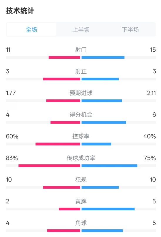  曼城2-2布萊頓數(shù)據(jù)：射門11-15，射正3-3，控球率60%-40%