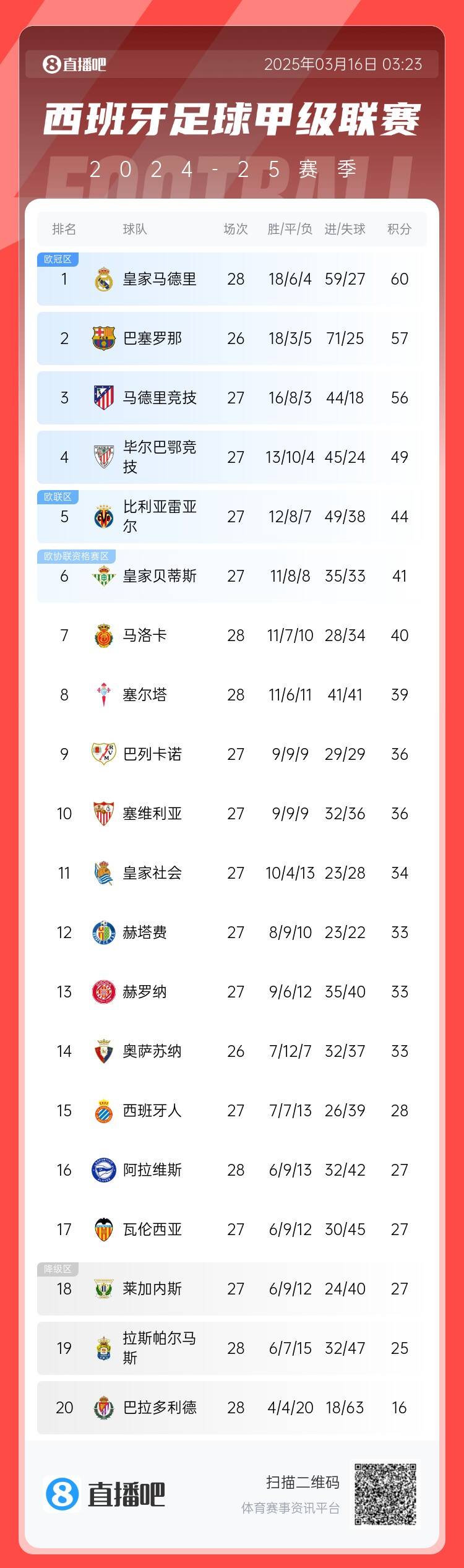  西甲積分榜：皇馬多賽2場3分優(yōu)勢領跑 巴薩暫居第二、馬競第三