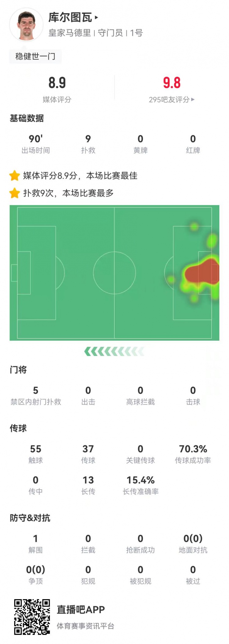  世一門！庫(kù)爾圖瓦本場(chǎng)9次撲救、預(yù)期撲出0.86球，獲評(píng)8.9分