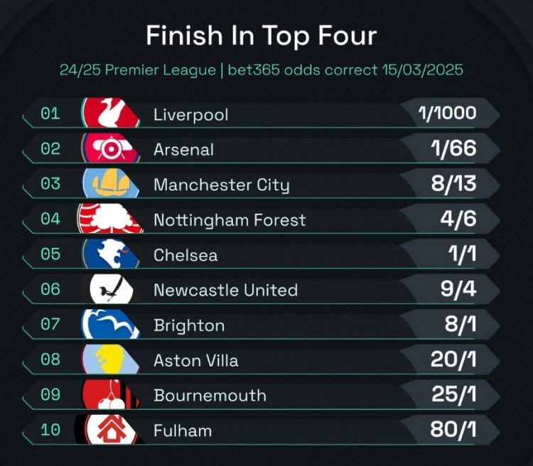  英超前四賠率：曼城8/13位列第3，森林、切爾西分列四五位