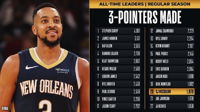  里程碑！麥科勒姆超越喬-約翰遜 升至NBA歷史三分榜第20位