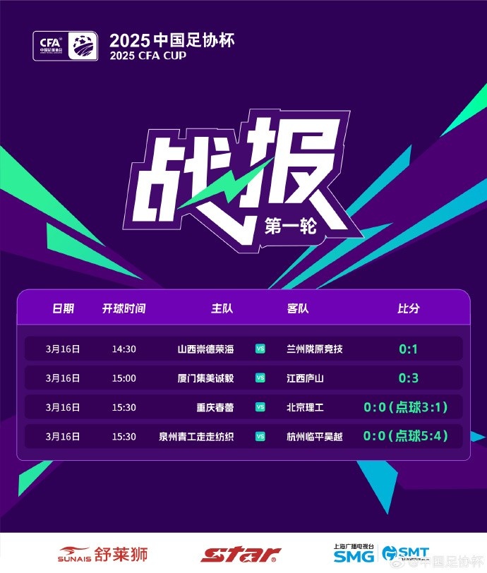 足協(xié)杯第1輪結(jié)束爭(zhēng)奪，蘭州隴原競(jìng)技、廣州蒲公英等16隊(duì)晉級(jí)