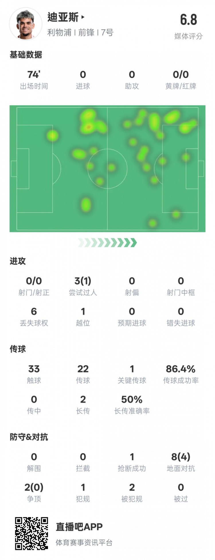  路易斯-迪亞斯本場(chǎng)數(shù)據(jù)：1關(guān)鍵傳球1搶斷1過(guò)人成功，評(píng)分6.8