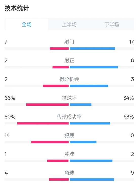  利物浦1-2紐卡全場數(shù)據(jù)：射門7-17，射正2-6，控球率66%-34%