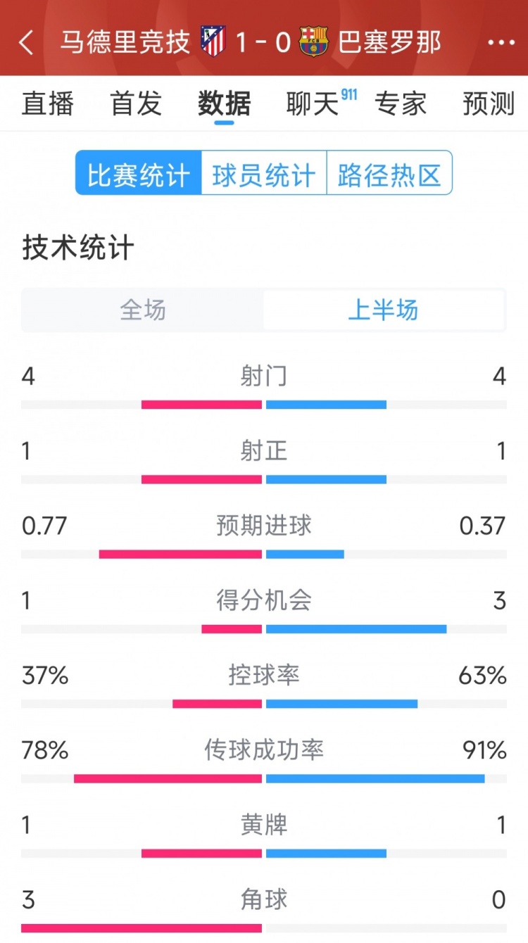  馬競(jìng)vs巴薩半場(chǎng)數(shù)據(jù)：射門(mén)4-4，射正1-1，得分機(jī)會(huì)1-3