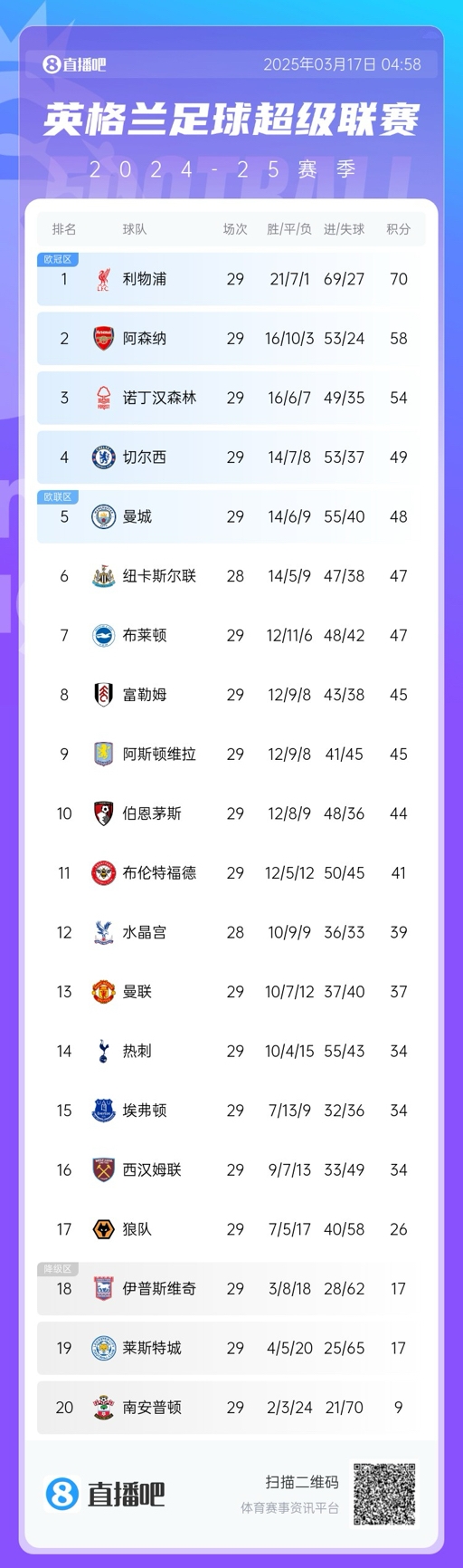  英超積分榜：曼聯(lián)完勝升至13，萊斯特城倒數(shù)第二落后保級(jí)區(qū)9分！