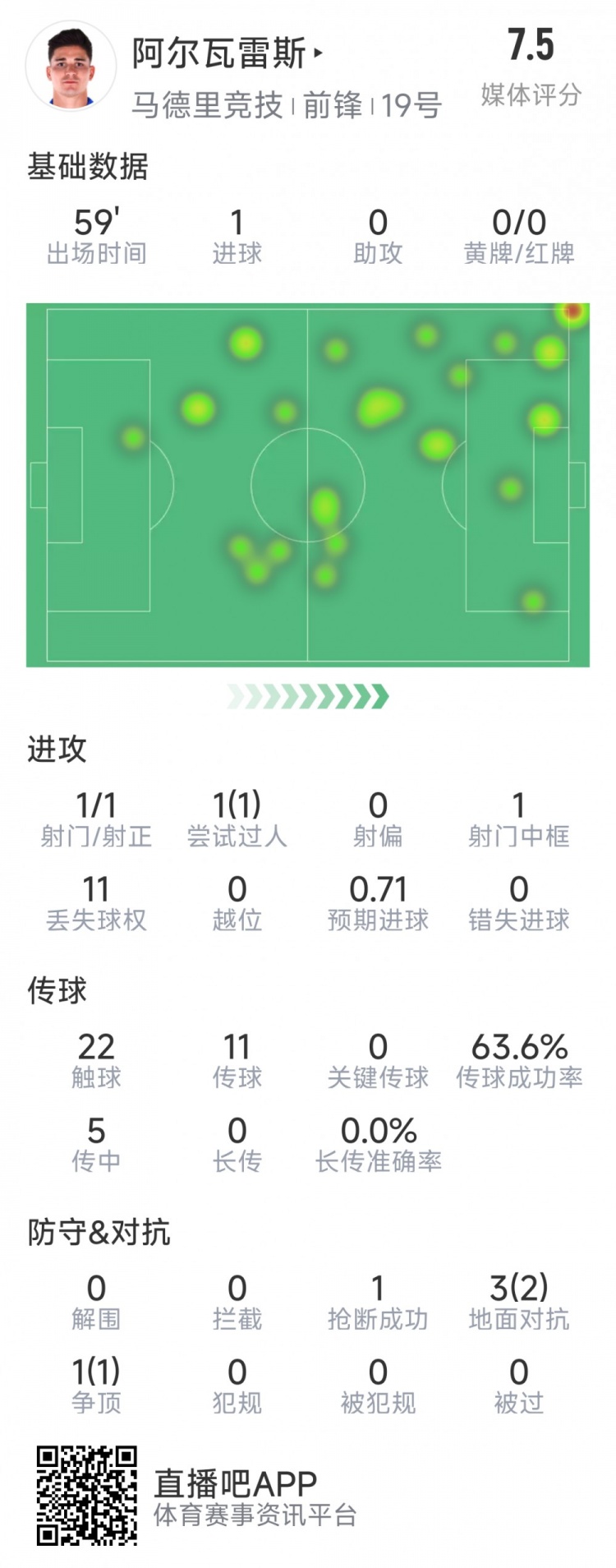  阿爾瓦雷斯本場(chǎng)數(shù)據(jù)：1次射門(mén)即破門(mén)，4次對(duì)抗3次成功，1次搶斷