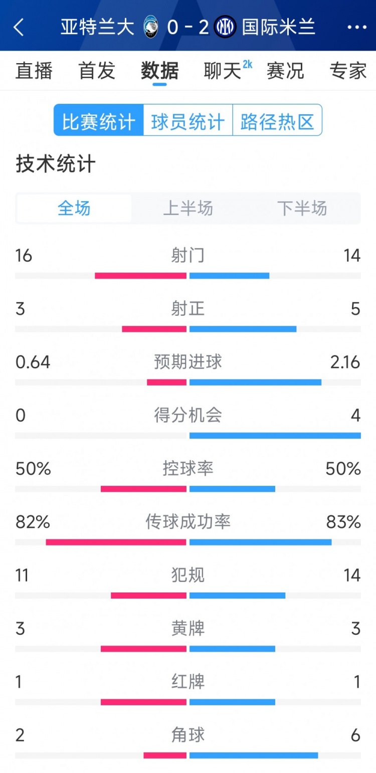  國(guó)米2-0亞特蘭大全場(chǎng)數(shù)據(jù)：射門(mén)14-16，射正5-3，得分機(jī)會(huì)4-0