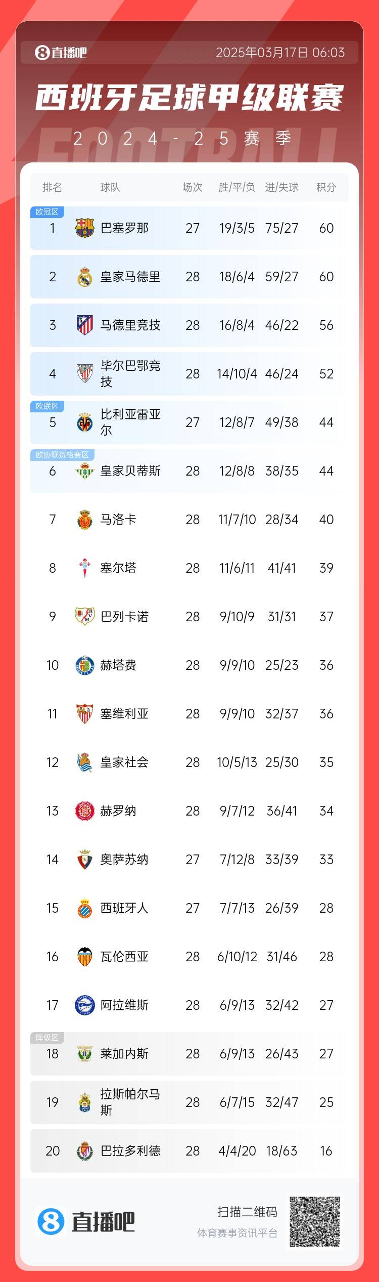  西甲積分榜：巴薩聯(lián)賽7連勝&少賽同分領(lǐng)跑，馬競(jìng)落后榜首4分