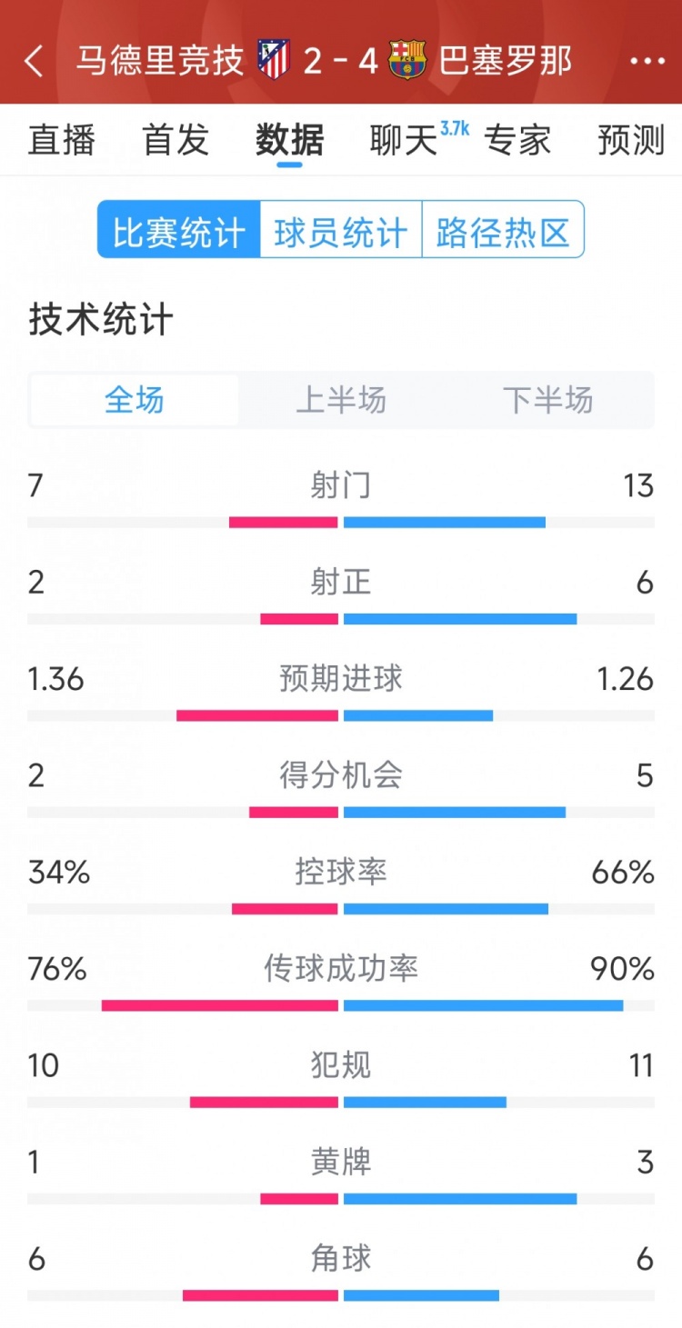  巴薩4-2馬競?cè)珗鰯?shù)據(jù)：射門13-7，射正6-2，得分機(jī)會5-2