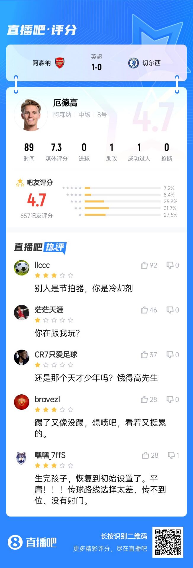  不滿意！厄德高送制勝助攻仍被球迷怒批：別人節(jié)拍器，你是冷卻劑