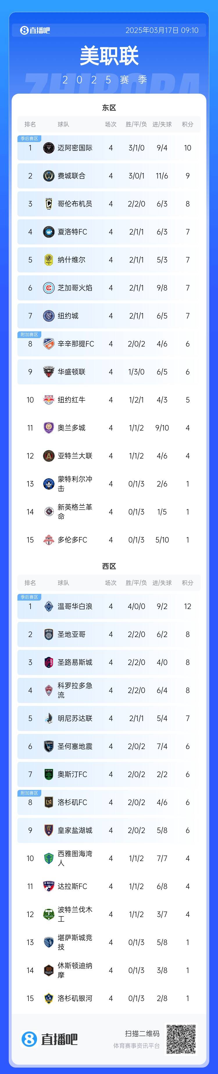  邁阿密登頂！美職聯(lián)東區(qū)積分榜：邁阿密3連勝登頂，1分領(lǐng)跑