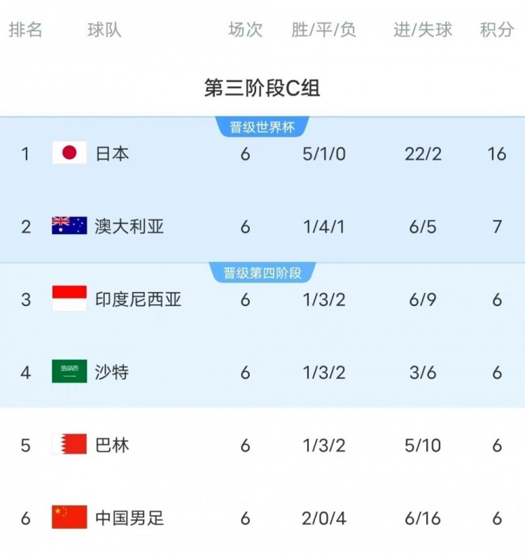  18強賽C組只有日本和澳大利亞凈勝球為正數(shù)，國足凈勝球-10