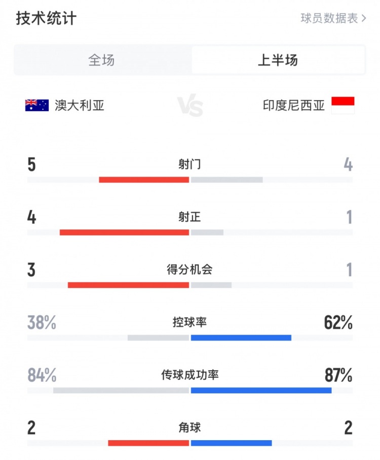  澳大利亞vs印尼半場(chǎng)數(shù)據(jù)：澳大利亞4射正進(jìn)3球，印尼控球率62%