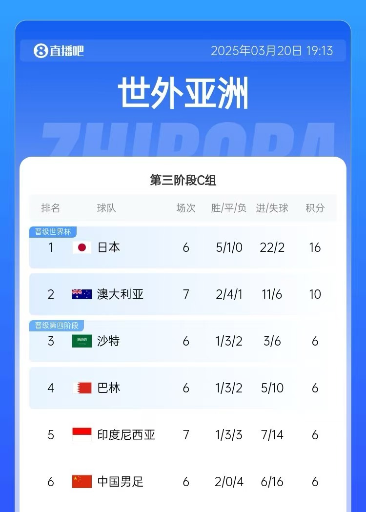  積分榜：印尼先賽仍6分&凈勝球暫多國足3個，澳大利亞10分居第2