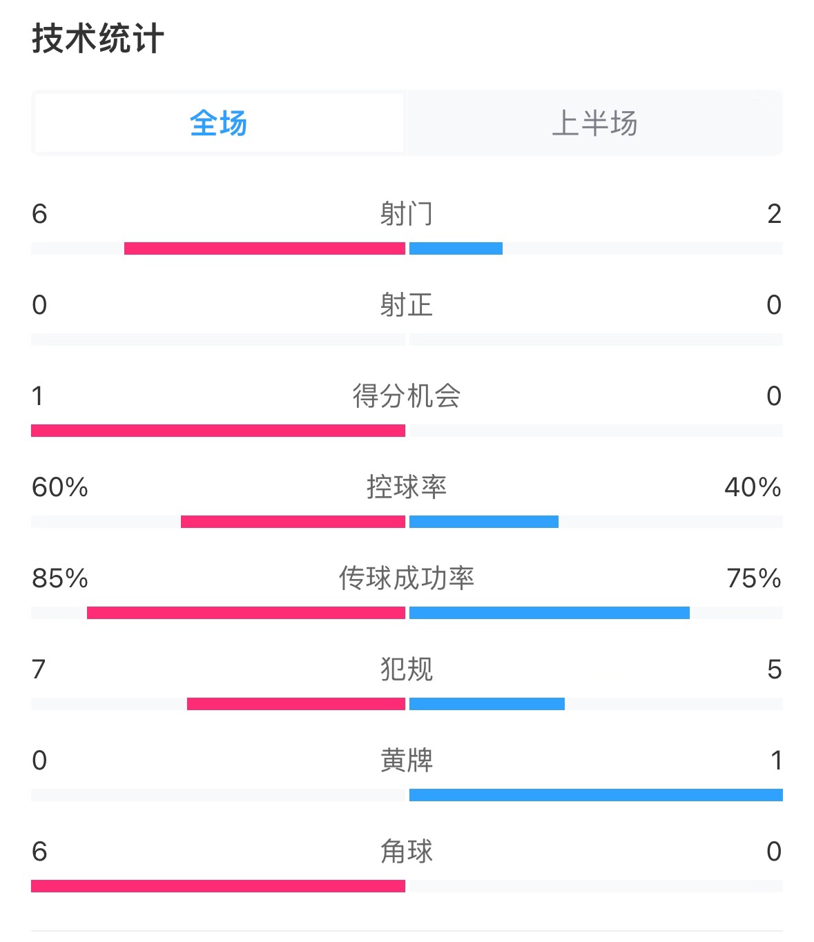  日本vs巴林半場數(shù)據(jù)：雙方零射正，遠藤航破門被吹