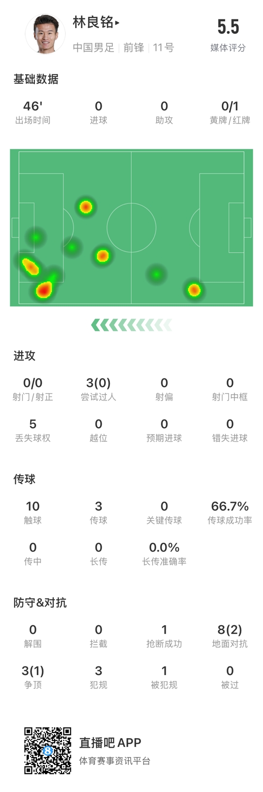  魯莽染紅！林良銘數(shù)據(jù)：3次過人0成功，3次傳球2次成功