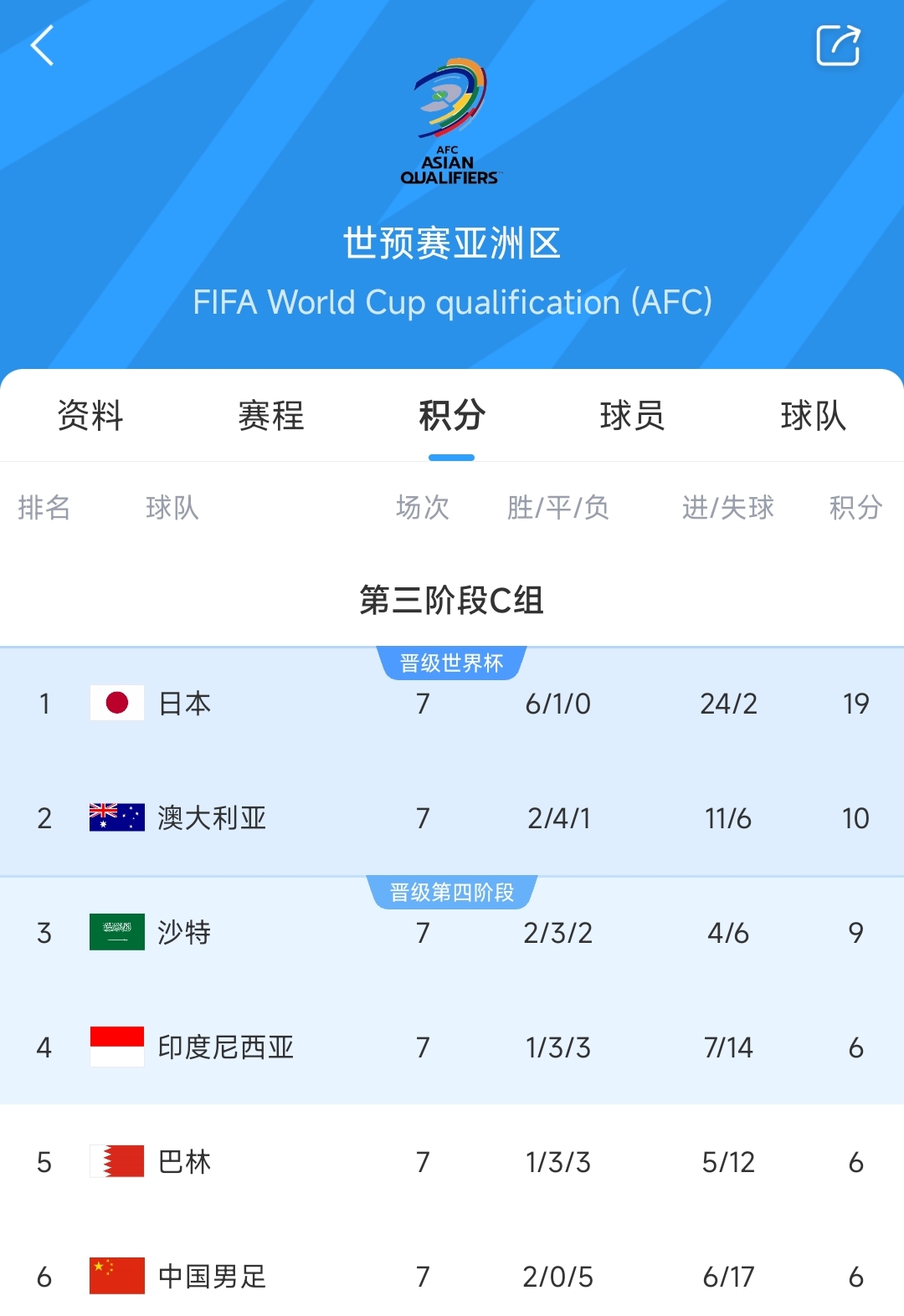  爭二變爭四?國足下場若輸澳大利亞，將確定無緣前二直通世界杯！