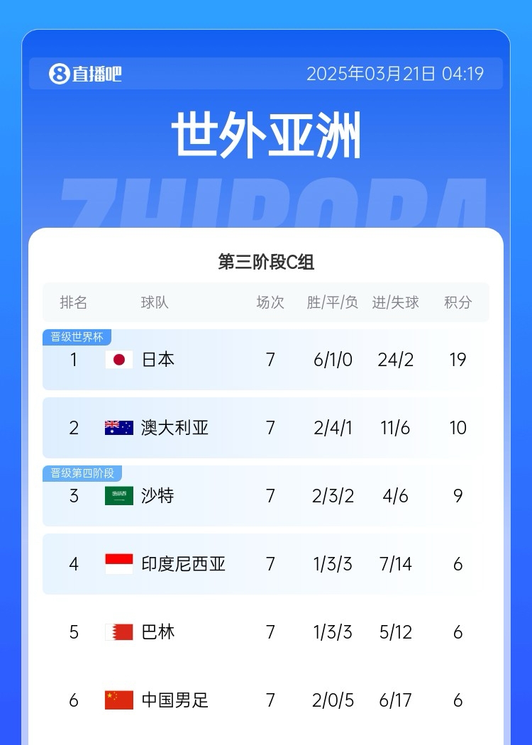  生死戰(zhàn)！國足今晚若輸澳大利亞將確定無緣前二直通