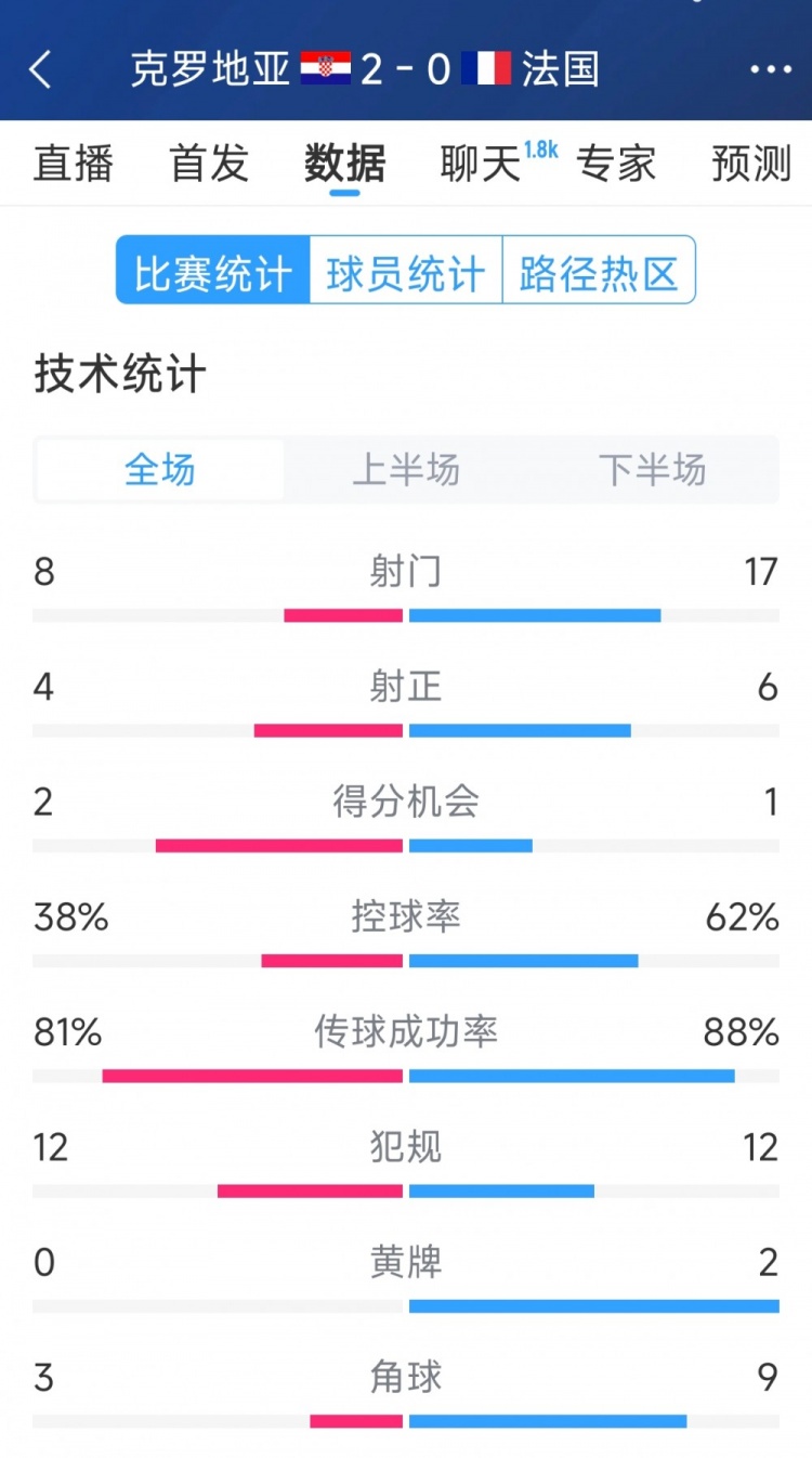  效率差距，法國(guó)0-2克羅地亞全場(chǎng)數(shù)據(jù)：射門17-8，射正6-4