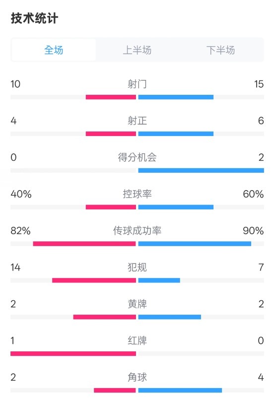 荷蘭2-2西班牙數(shù)據(jù)：射門10-15，射正4-6，控球40%-60%，紅牌1-0