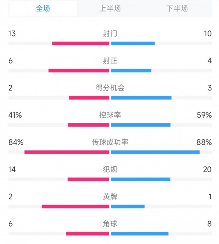  意大利vs德國數(shù)據(jù)：射門13比10、射正6比4、控球率41%比59%