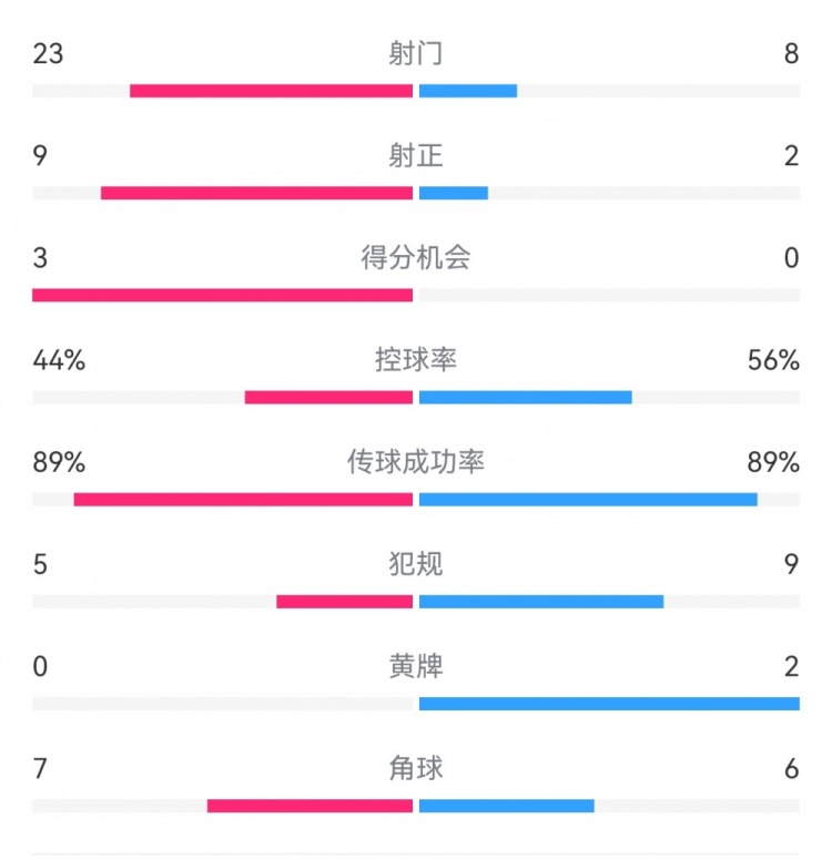  葡萄牙0-1丹麥數(shù)據(jù)：射門(mén)8-23，射正2-9，得分機(jī)會(huì)0-3