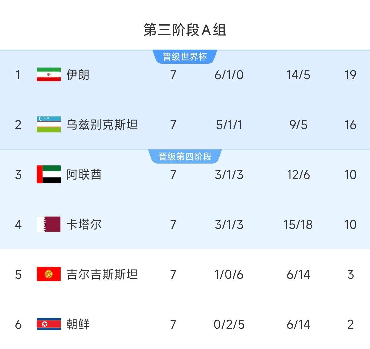  懸念最小的一組！亞洲A組6隊(duì)清晰明了：2隊(duì)直通 2隊(duì)附加 2隊(duì)出局