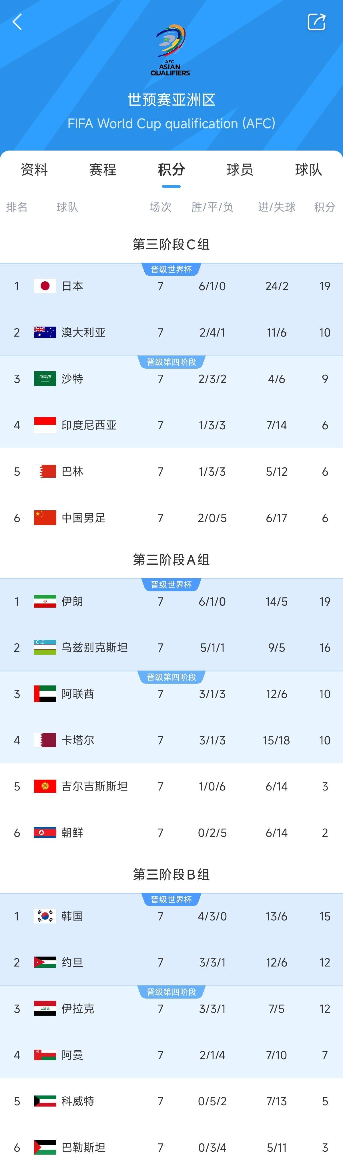  兩大巨無(wú)霸！日本&伊朗均6勝1平，前者已直通后者領(lǐng)先第三9分
