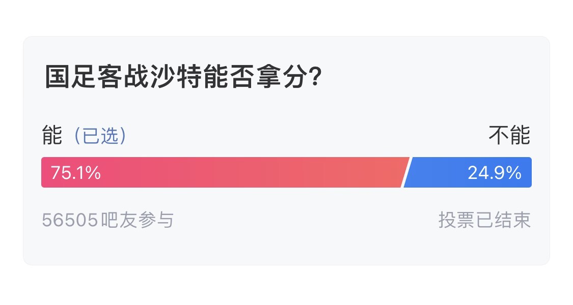  吧友們失望了！56505人參與，75.1%吧友認(rèn)為國(guó)足能拿分