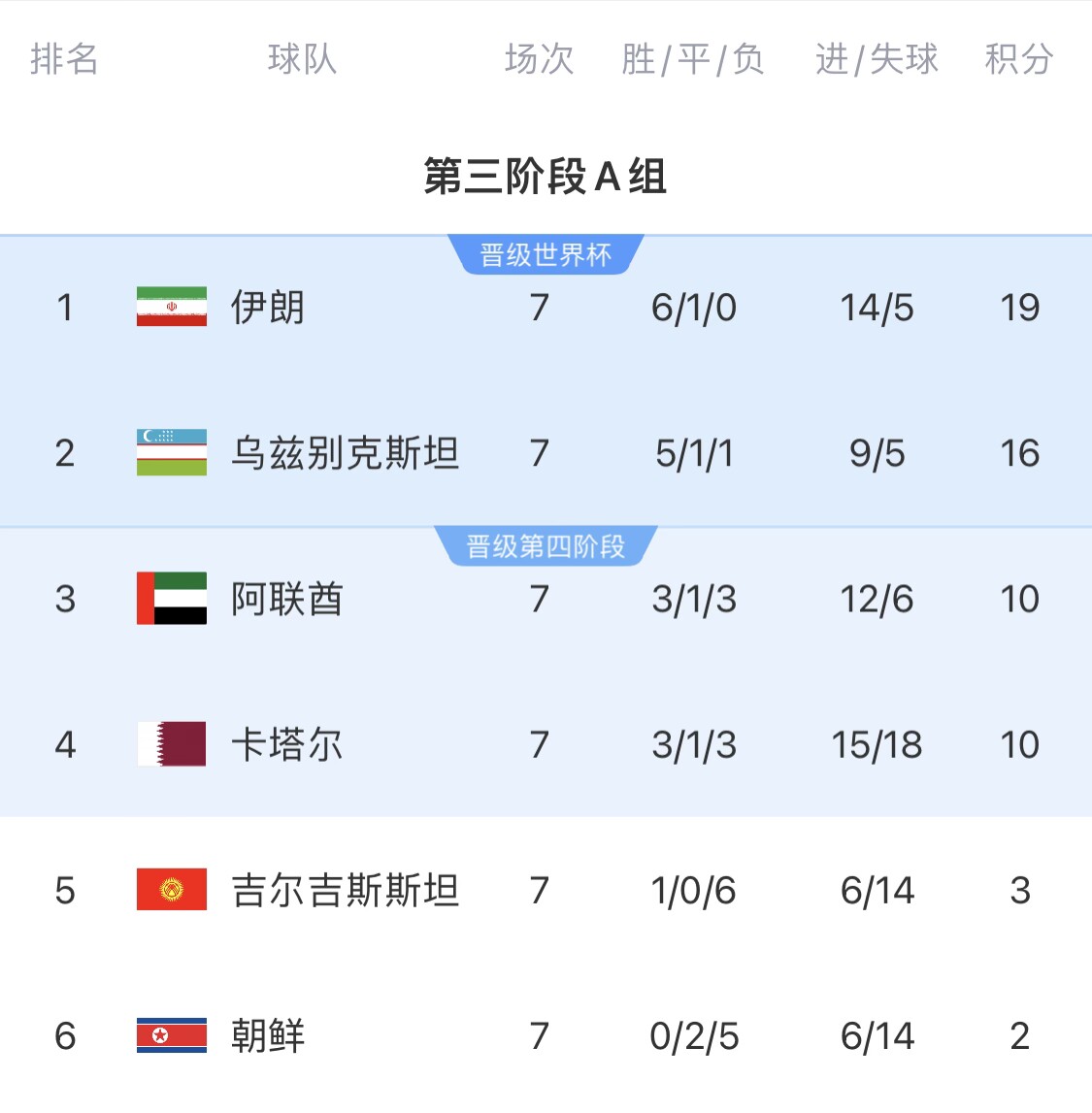  16分小組第二！烏茲別克斯坦有望首進(jìn)世界杯，胡桑諾夫身價(jià)3500萬