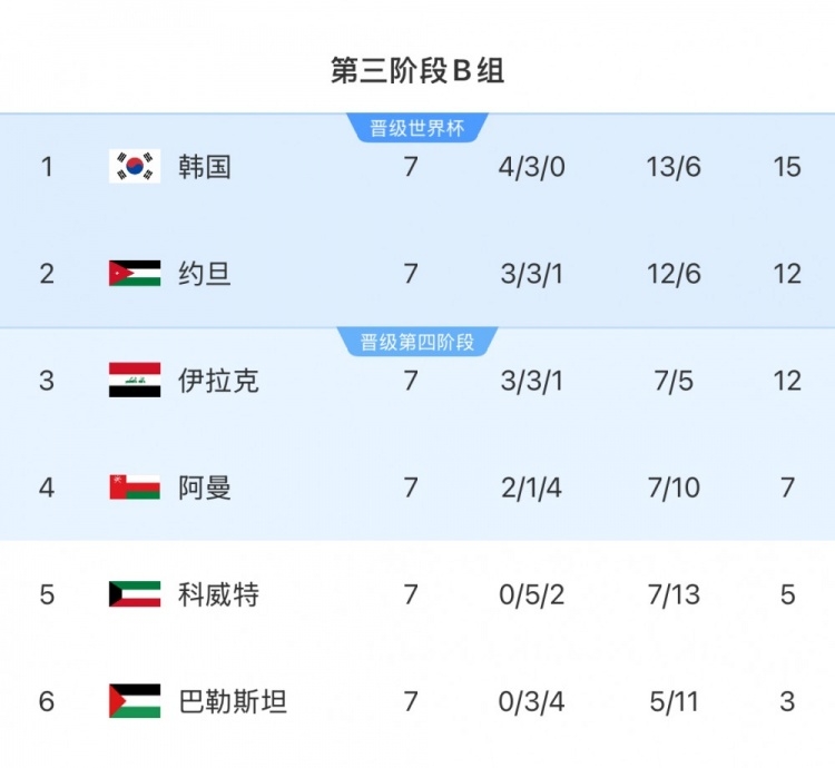  擴(kuò)軍的福利！B組2/3名約旦&伊拉克合計(jì)只進(jìn)過(guò)1次世界杯，直通2選1