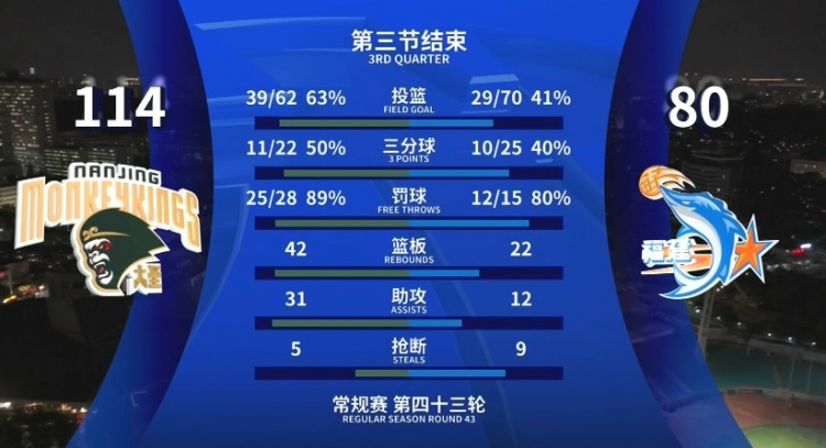  全面壓制！同曦三節(jié)領(lǐng)先34分 投籃命中率63%&籃板42-22&助攻31-12