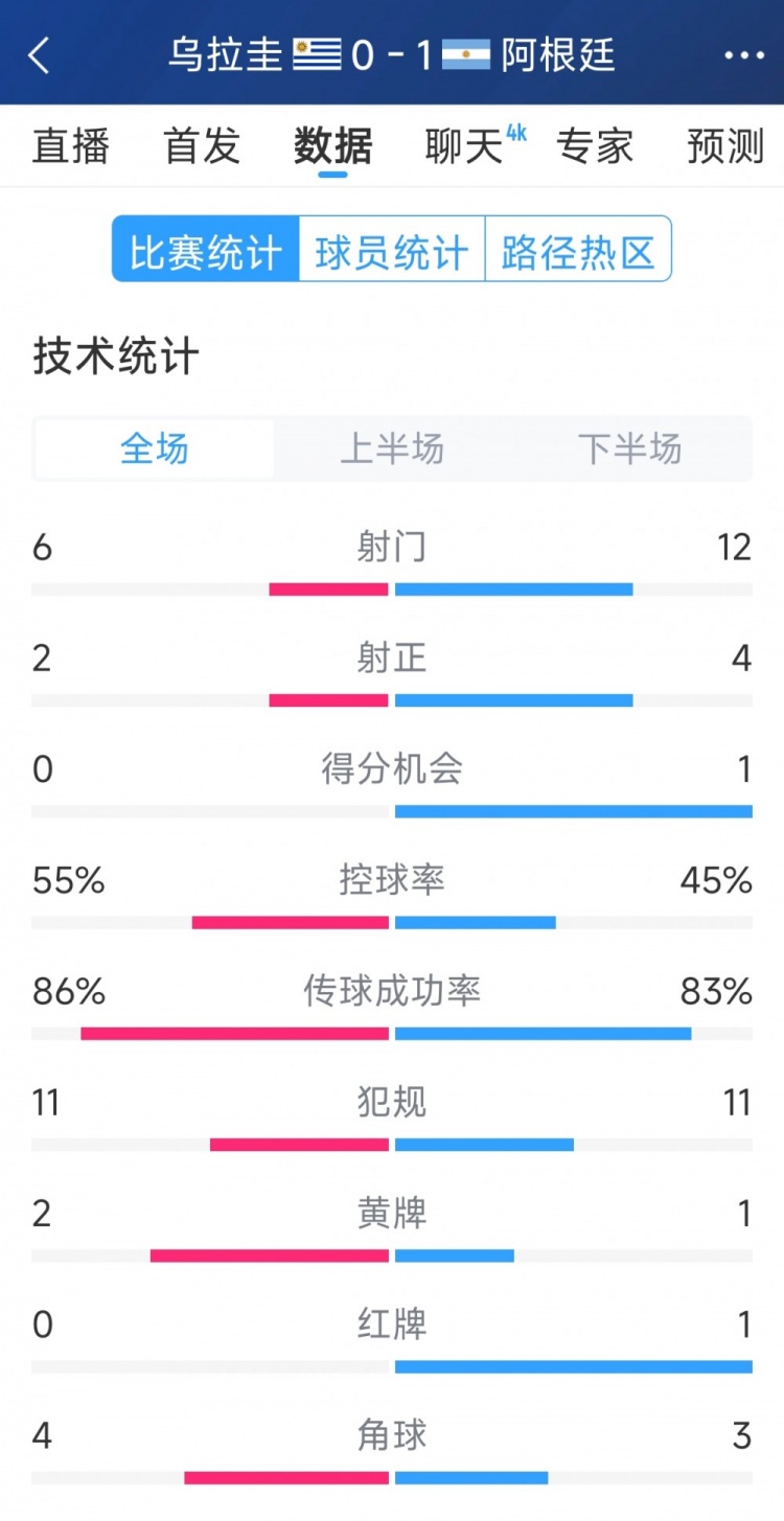  阿根廷1-0烏拉圭全場數(shù)據(jù)：射門12-6，射正4-2，得分機(jī)會1-0