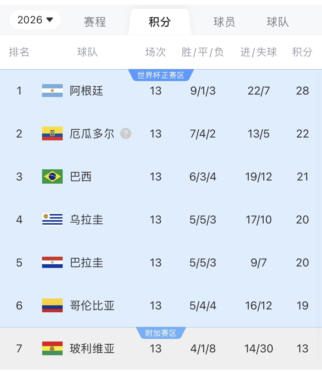  即將出線！阿根廷戰(zhàn)巴西，不敗直通美加墨世界杯，輸了也有機(jī)會(huì)