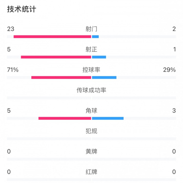  這就是足球！浦和女足射門23比2占壓倒性優(yōu)勢，武漢女足點球晉級