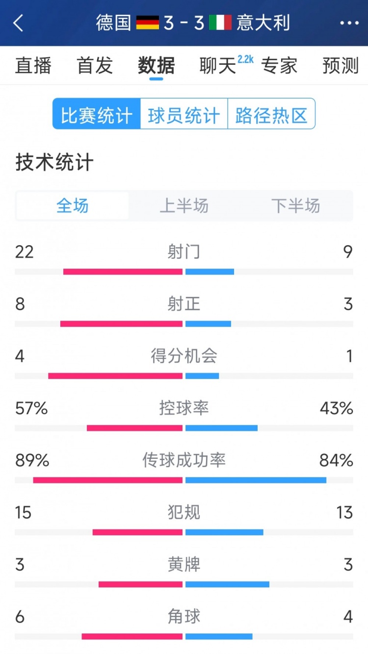  進(jìn)球大戰(zhàn)！德國(guó)3-3意大利全場(chǎng)數(shù)據(jù)：射門22-9，射正8-3