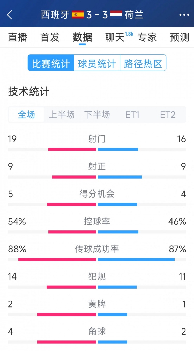 勢均力敵，西班牙3-3荷蘭120分鐘數(shù)據(jù)：射門19-16，射正9-9