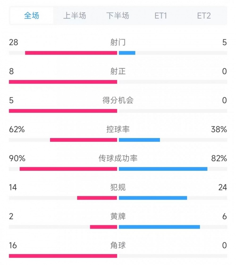  法國vs克羅地亞數據：射門28比5、射正8比0、角球16比0