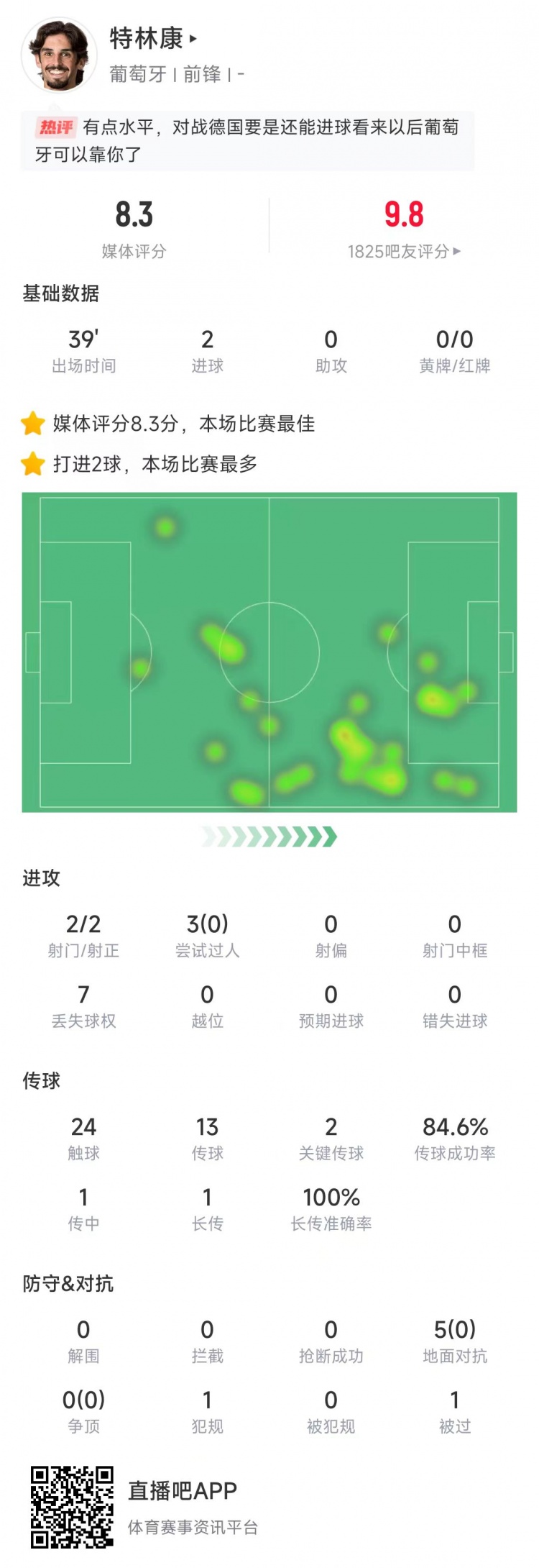  特林康本場數(shù)據(jù)：39分鐘2次射門打進(jìn)2球，獲評8.3分全場最高