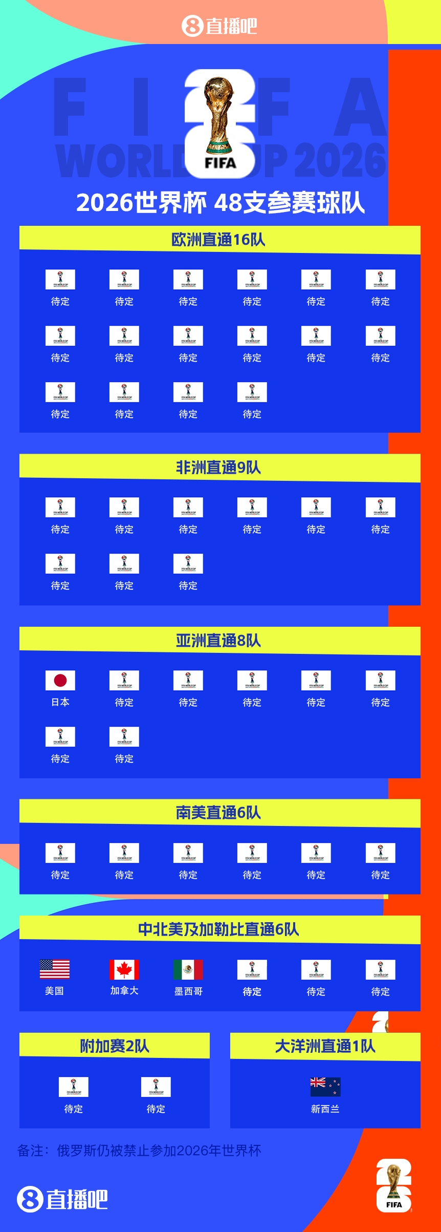  FIFA排名只高國(guó)足1位！新西蘭直通2026世界杯，東道主外第二隊(duì)