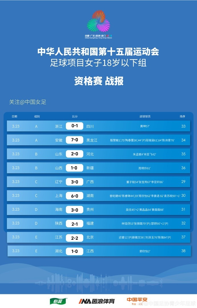  全運(yùn)會(huì)女足U18資格賽（CD組）第5輪、（ABE組）第3輪賽果+積分榜