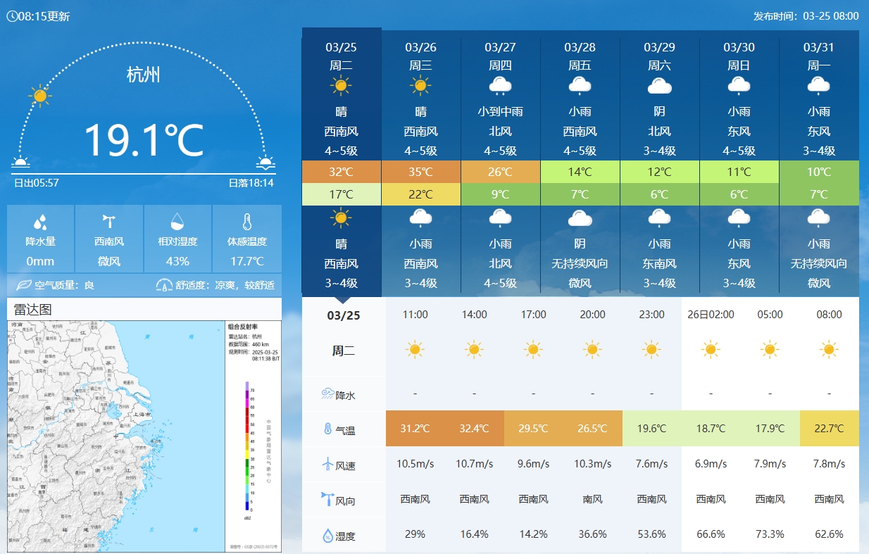  坐鎮(zhèn)杭州戰(zhàn)澳洲！杭州今日氣溫17-32℃，國足比賽時26.5℃左右