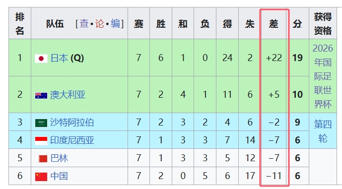  天坑！國足凈勝球-11，18強中最差，同分爭四情況下恐成大隱患