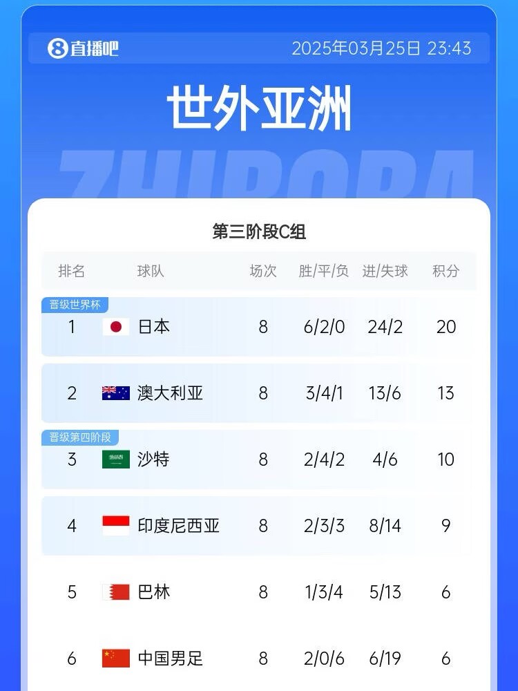  很難了！國足最新出線概率：晉級下一輪14.5%，出局85.5%