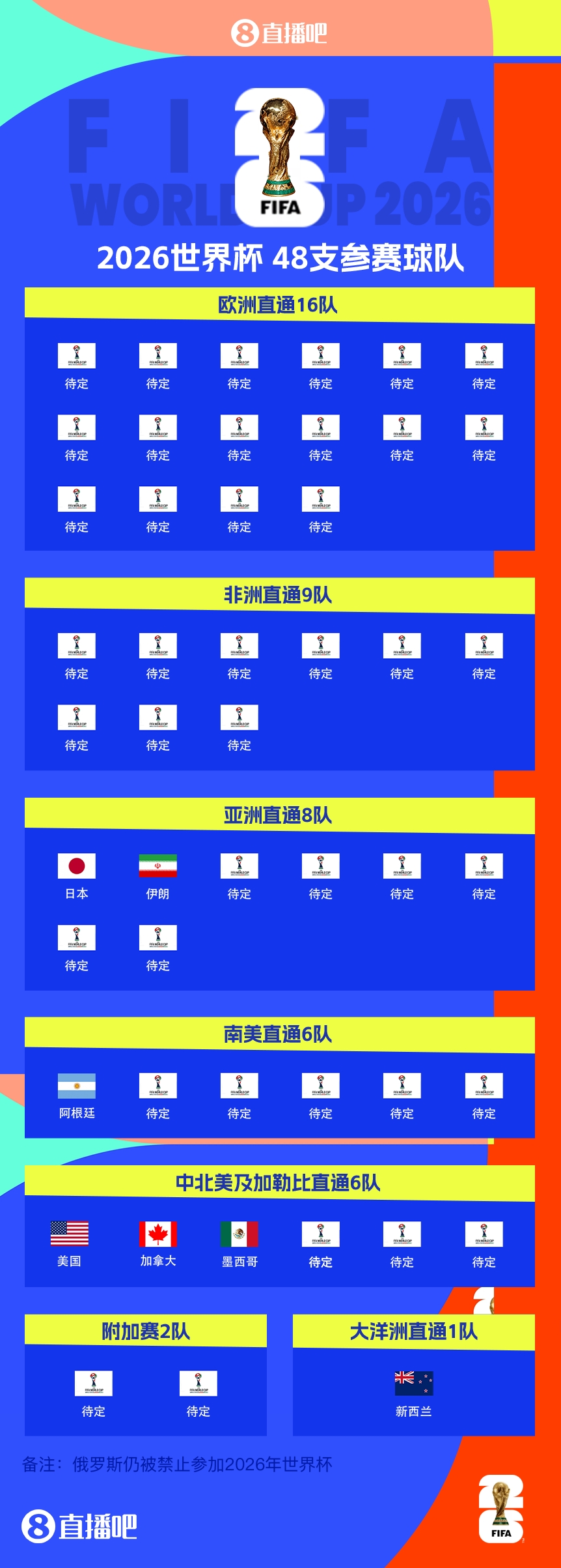  41/48?已有7隊獲得2026世界杯參賽名額，還剩41個席位