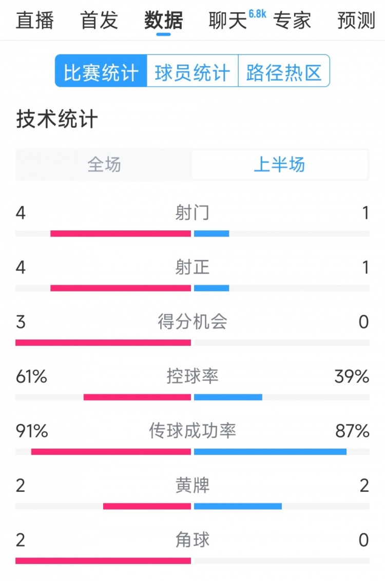  雙方5次射門進(jìn)4球，阿根廷vs巴西半場數(shù)據(jù)：射門4-1，得分機(jī)會3-0