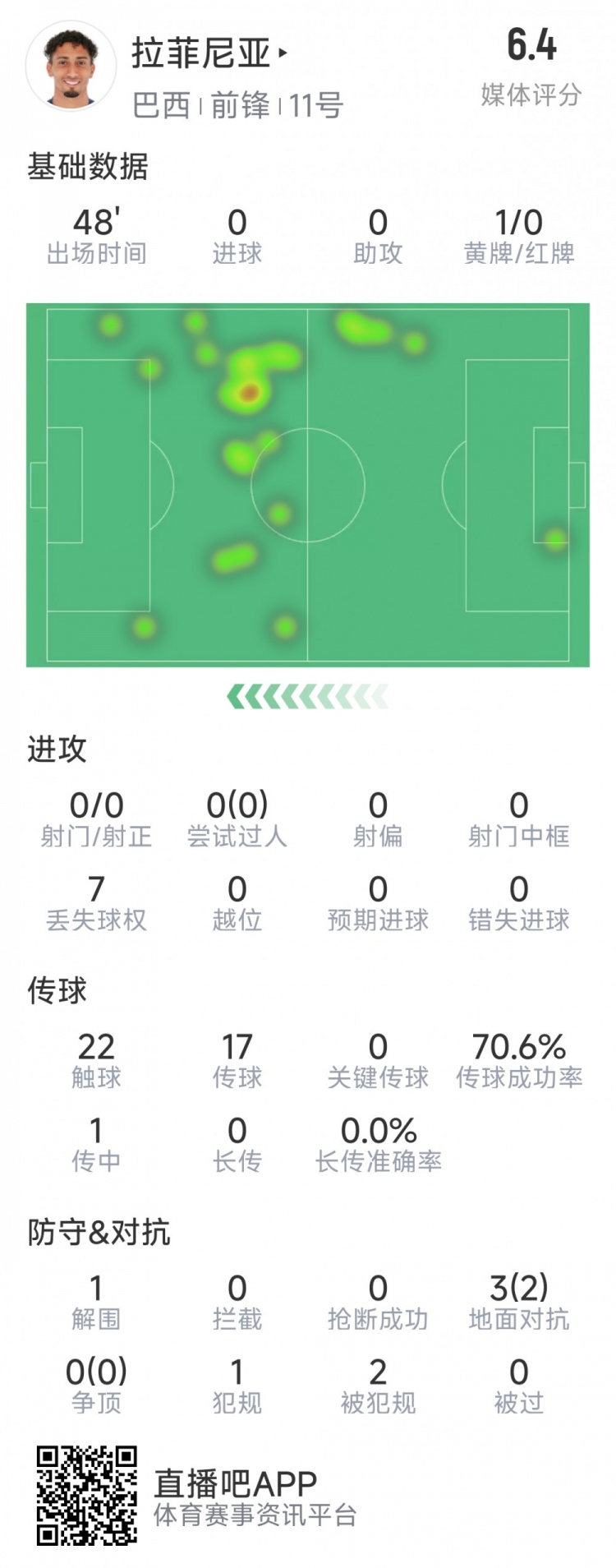  拉菲尼亞半場數(shù)據(jù)：射門&過人數(shù)據(jù)掛零，3對抗2成功，吃到黃牌